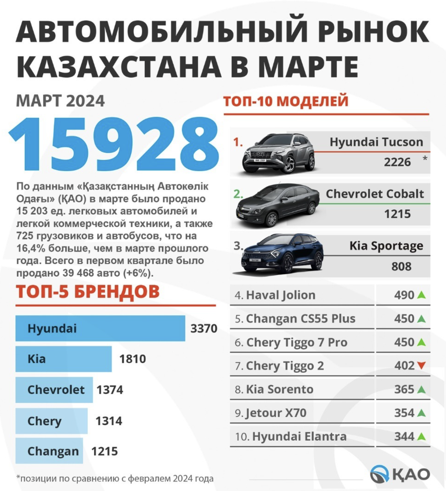 Автомобильный рынок Казахстана в марте 2024 года
